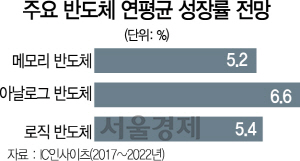 '메모리 반도체 2022년까지 年평균 5% 성장에 그칠 것'