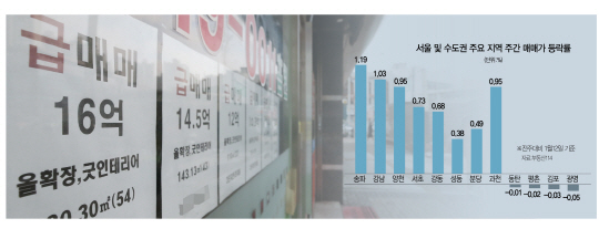 1515A02 서울수도권매매가등락률