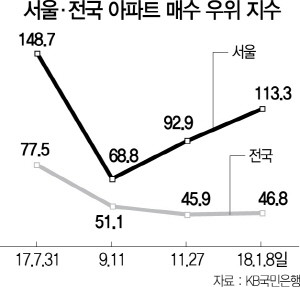1515A27 서울·전국 아파트 매수 우위 지수