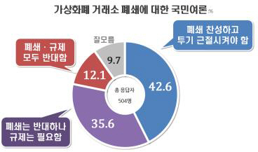 가상화폐 거래소 폐쇄에 대한 국민여론./연합뉴스