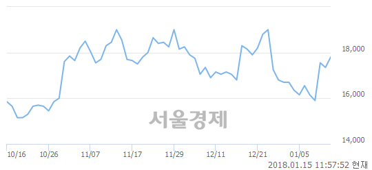 (코)NHN한국사이버결제, 3.17% 오르며 체결강도 강세 지속(139%)