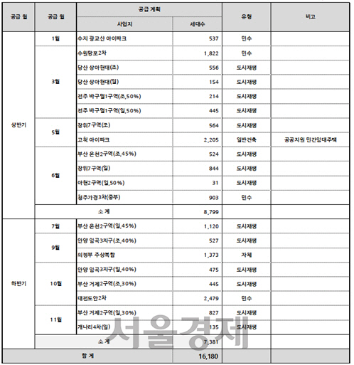 2018년 현대산업개발 분양계획. / 자료=현대산업개발