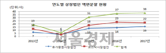 지난해 액면분할 추진한 상장사 44곳…전년 比 5% 늘어