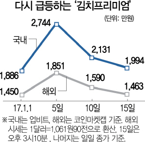 다시 치솟는 '김치프리미엄'