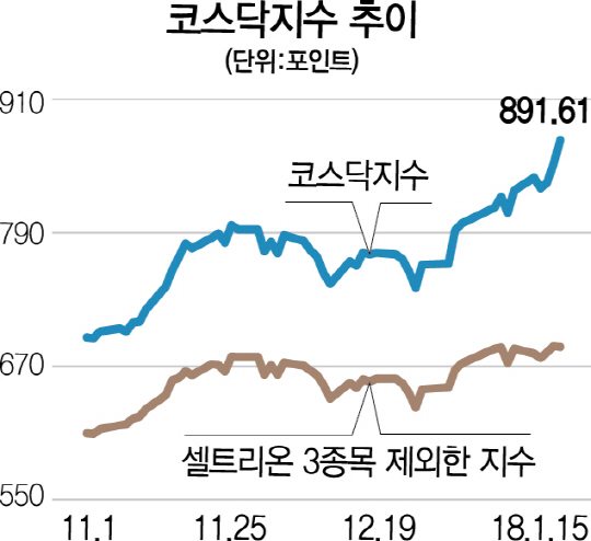 셀트리온 코스피 이전·거품 논란에도...코스닥 거침없는 질주