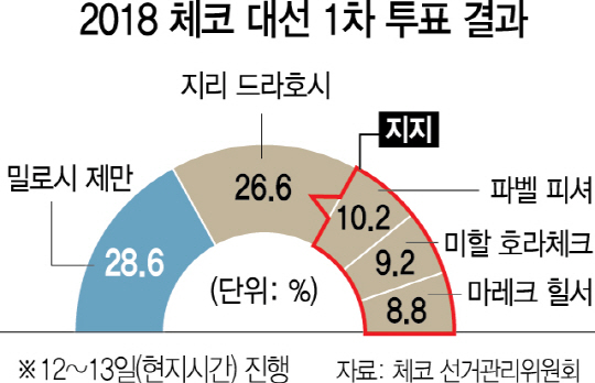 [글로벌 인사이드-갈림길 선 체코]'러시아행' 제동 걸린 제만…'EU행' 승객 늘린 드라호시