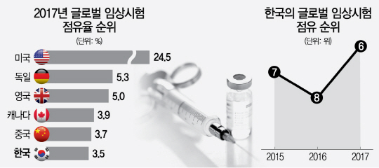 점유율 세계 6위...임상시험 위상 높아진 韓