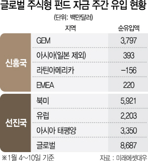 1615A23 글로벌 주식형 펀드 자금 주간 유입 현황