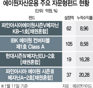 1615A23 에이원자산운용 주요 자문형펀드 현황