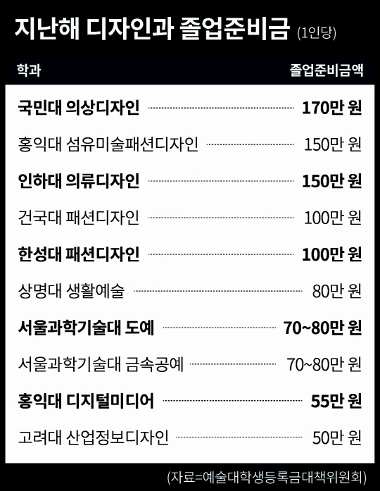 <표 1> 디자인과 졸업준비금(8개 대학 10개 학과·2017년 기준·졸업준비금 모금 시점 기준)./예술대학생등록금대책위원회 제공