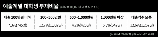 <표 3> 예술계열 대학생 부채비율./예술대학생등록금대책위원회 제공