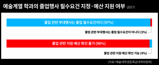 <표 4> 예술계열 학과의 졸업행사 필수요건 지정·예산 지원 여부./예술대학생등록금대책위원회 제공