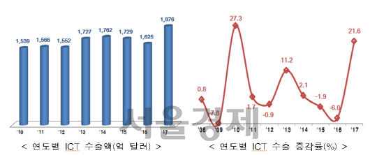 자료:산업통상자원부