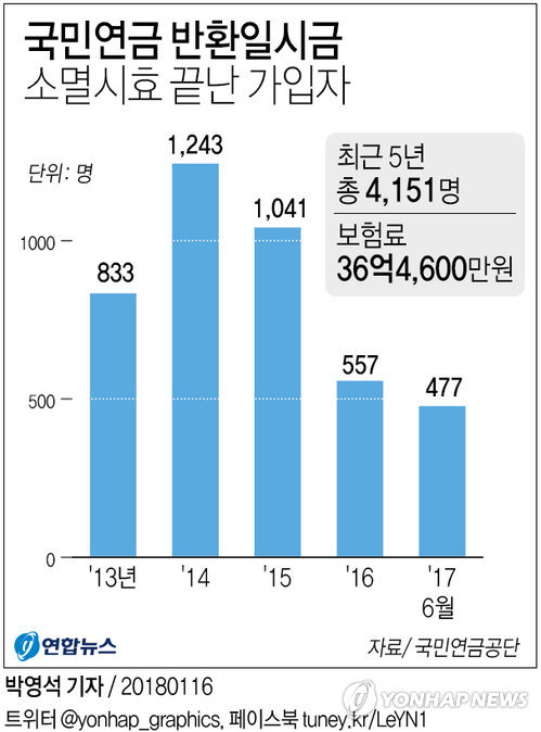 국민연금 반환일시금 소멸시효 끝난 가입자./연합뉴스