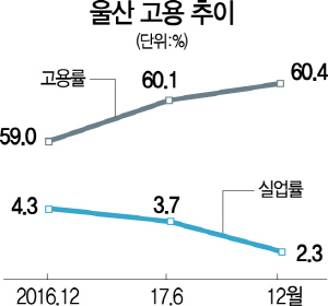 1715A31 울산고용추이