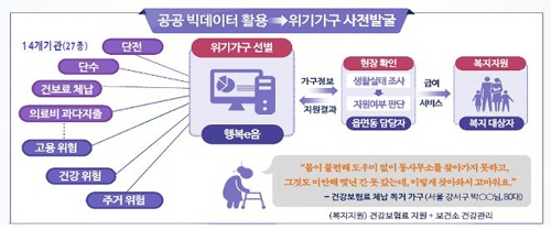 보건복지부는 16일 단전·단수 등 공공 빅데이터 분석으로 복지 사각지대에 있는 취약계층을 찾아내 지원했다고 밝혔다. /연합뉴스