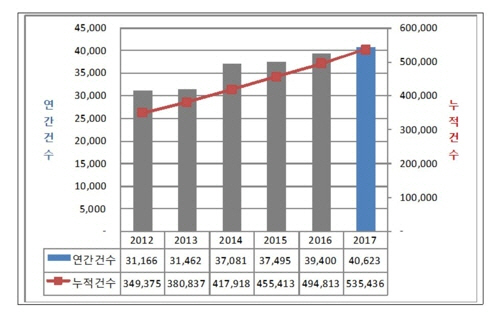 국내 저작권 연간 등록건수는 2012년 약 3만건에서 2017년 약 4만건으로 5년 사이 빠르게 증가했다. /한국저작권위원회