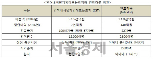 한국 복권수탁사업자 참여를 추진 중인 IGT와 나눔로또 컨소시엄에 참여중인 인트라롯의 비교. /IGT 제공