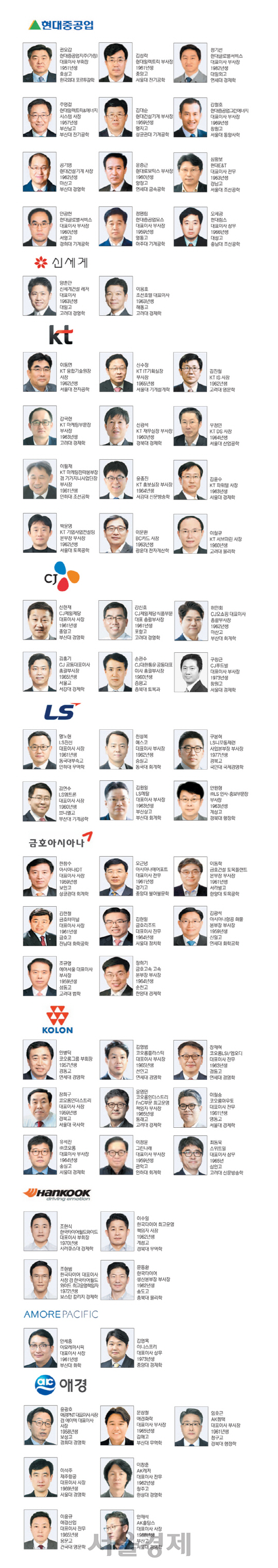 [2018 재계인사 Ⅱ]현대중공업·신세계·KT·CJ·LS·금호아시아나그룹 등