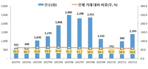 강남 아파트 구매자 80%는 서울시민…원정투자 늘지 않아