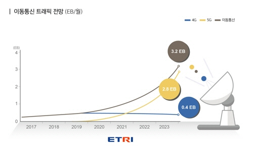 한국전자통신연구원(ETRI)가 분석한 향후 이동통신 트래픽 증가량 통계. /연합뉴스