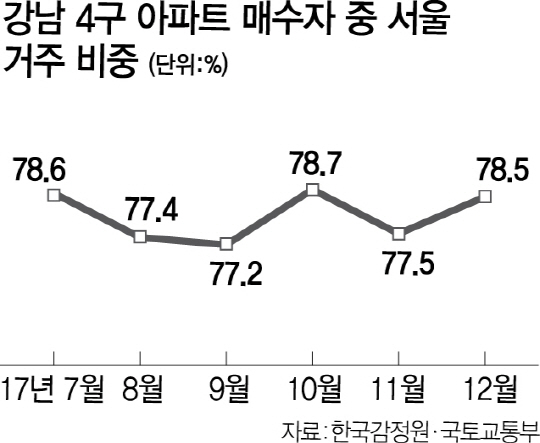 [부동산시장 뒤집어보기]투기가 '강남 광풍' 불렀다더니…매수자 80% '서울 사람'