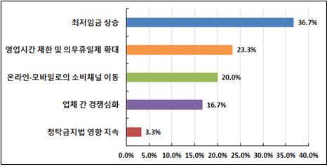 2018년도 소매유통업계에서 가장 우려하는 애로요인./제공=부산상공회의소