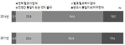 우리나라 남북통일의 필요성에 대해 부산 지역 전체 응답자의 73.4%는 ‘남북통일이 필요하다’고 인식하고 있는 것으로 나타났다./제공=부산발전연구원