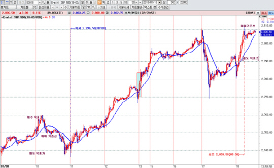 S&P500 12월물 30분봉 차트