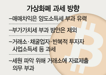 가상화폐 과세, ‘부가세 제외’로 가닥