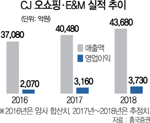 'CJ오쇼핑-E&M 시너지 시간걸려'...합병 소식에도 시큰둥한 시장