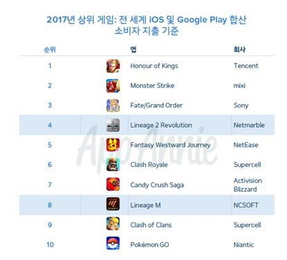 2017 전세계 모바일 게임 매출 순위/ 연합뉴스