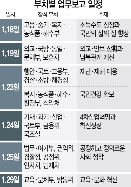 1915A08 부처별 업무보고 일정