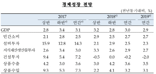 한국은행 2018년 경제성장 전망. /자료=한국은행