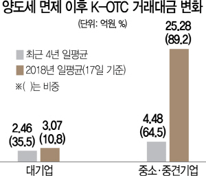 K-OTC 양도세 면제의 힘...중소·중견기업 주식거래 6배↑