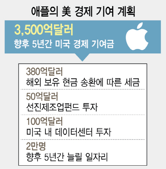 애플 '2,500억弗 유보금 송환'…힘 실린 트럼프노믹스