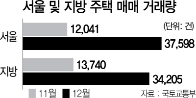 전국 주택 거래량 줄었는데..서울은 14% 늘었다