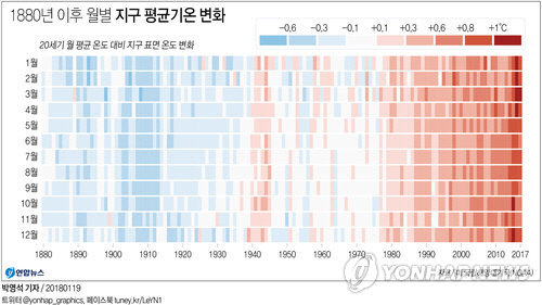 1980년 이후 월별 지구 평균기온 변화/ 연합뉴스