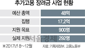 2015A11 추가고용장려금수정