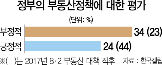 '文정부 부동산정책 못한다' 5개월새 11%P↑