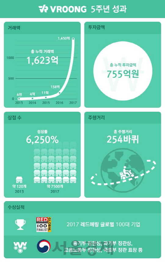 인포그래픽으로 보는 메쉬코리아의 지난 5년간의 주요 성과./사진제공=메쉬코리아