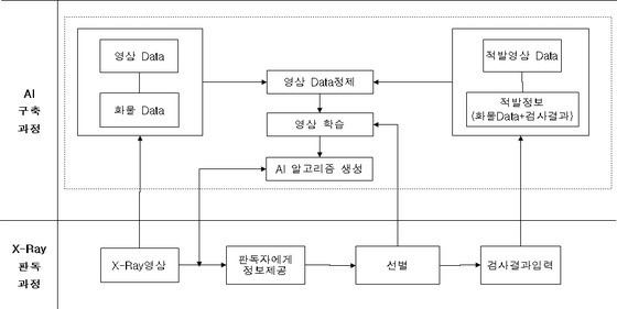 AI X-Ray 학습 및 적용 프로세스