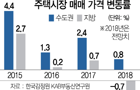 2015A09 주택시장 매매 가격 변동률