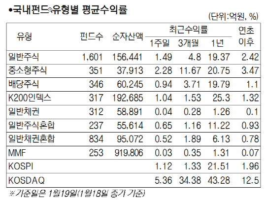 [서경펀드닥터]코스닥 상승에 중소형주펀드 2.28% 기록