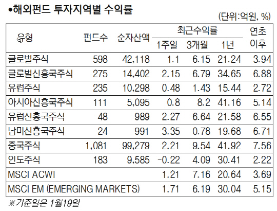 [서경펀드닥터]코스닥 상승에 중소형주펀드 2.28% 기록