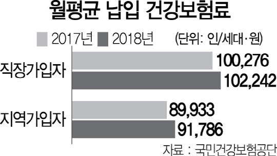 2115A16 월평균 납입 건강보험료