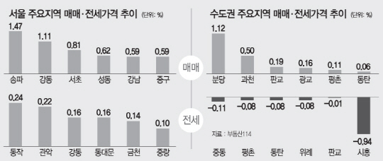 [머니+주간 아파트 시세] 서울 아파트값 고공행진…송파 1.47%↑