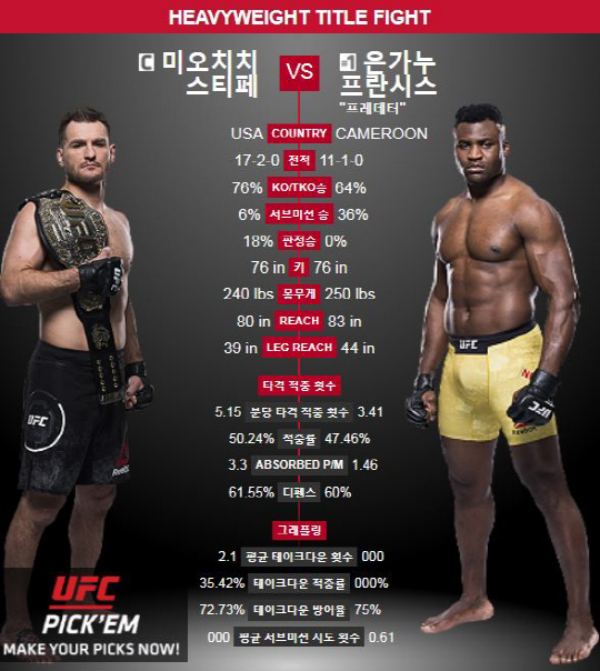 미오치치, UFC 헤비급 사상 최초로 심판 전원일치 판정승, 6연승 행진