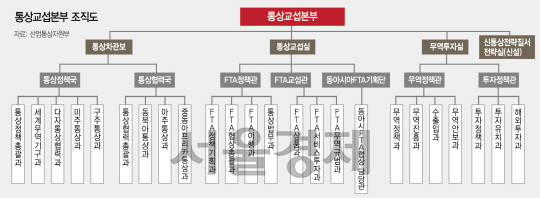 2215A10 통상본부조직도