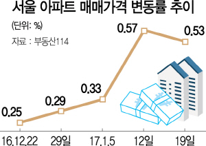 2115A03 서울 아파트 매매가격 변동률 추이